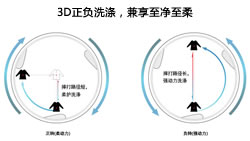 西门子 SIEMENS洗衣干衣机3D正负洗