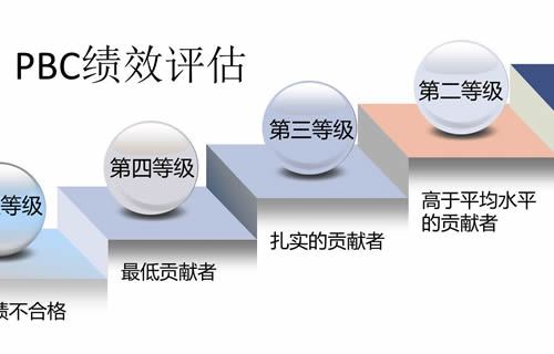 完善绩效评价体系