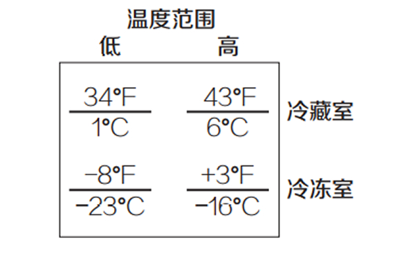 GE嵌入式对开门冰箱的温度设置步骤