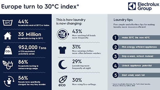 Electrolux集团的新研究显示欧洲转向 30° 洗涤